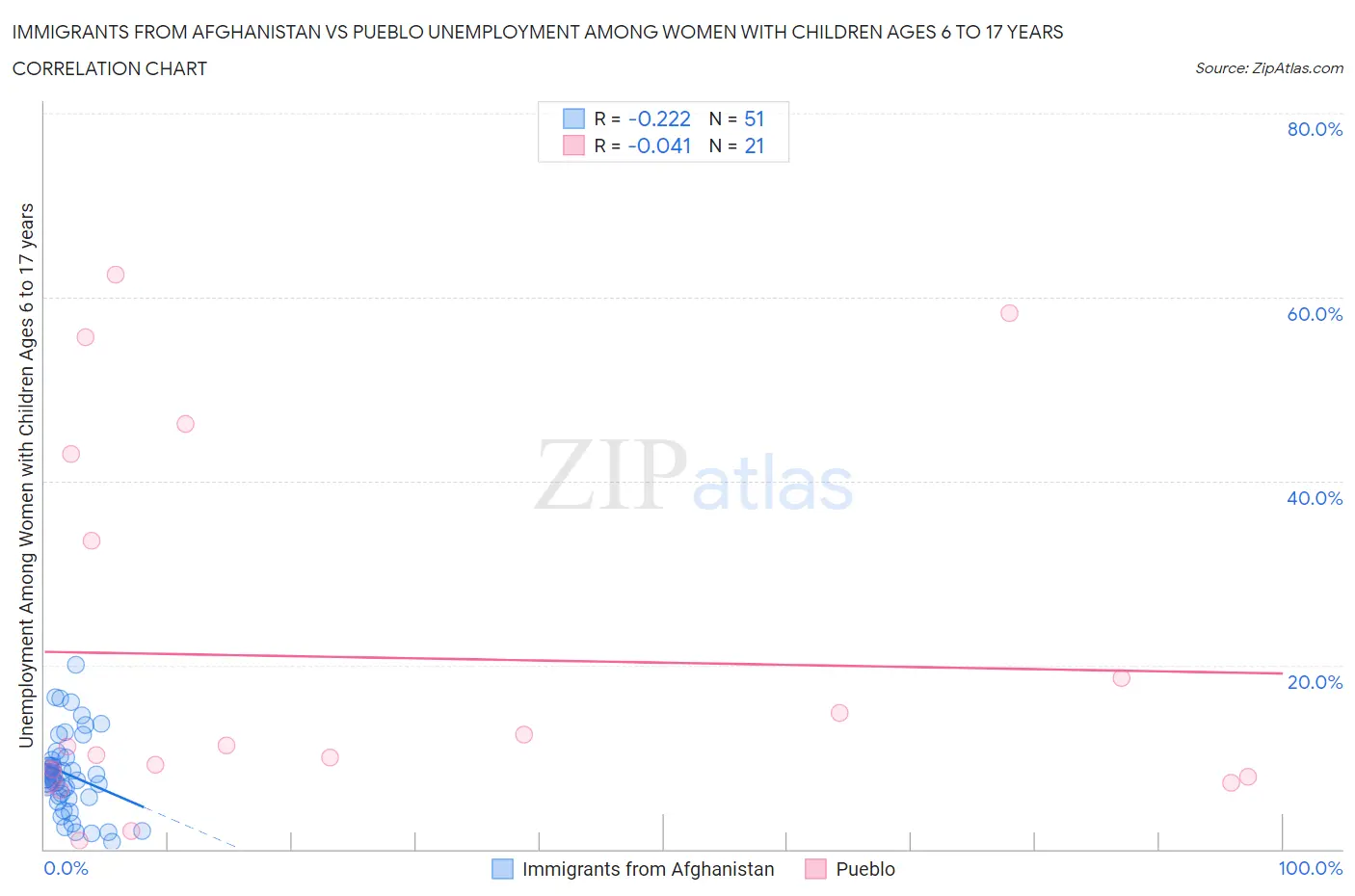 Immigrants from Afghanistan vs Pueblo Unemployment Among Women with Children Ages 6 to 17 years