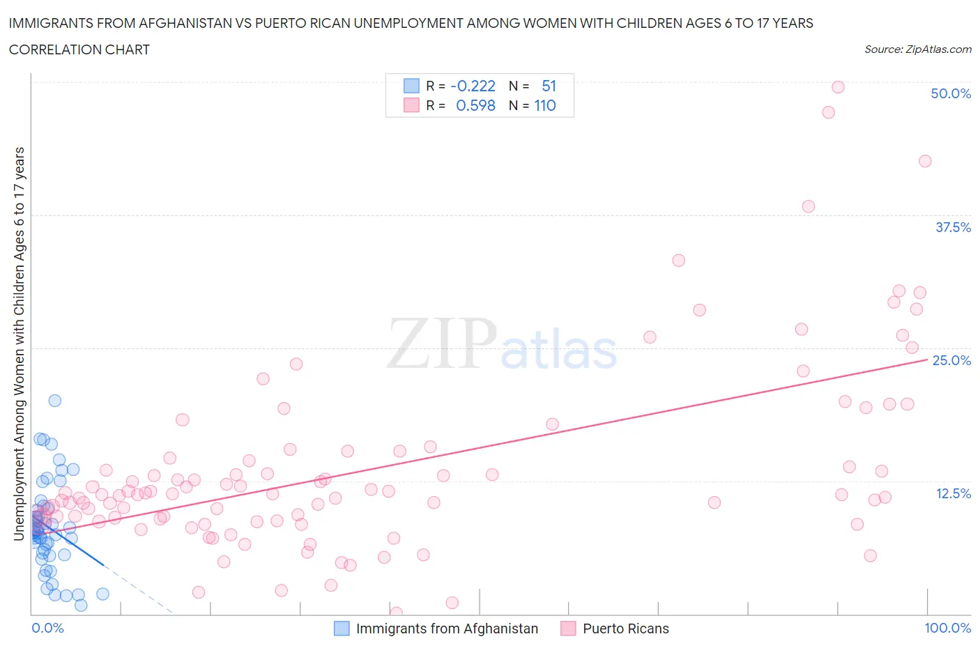 Immigrants from Afghanistan vs Puerto Rican Unemployment Among Women with Children Ages 6 to 17 years
