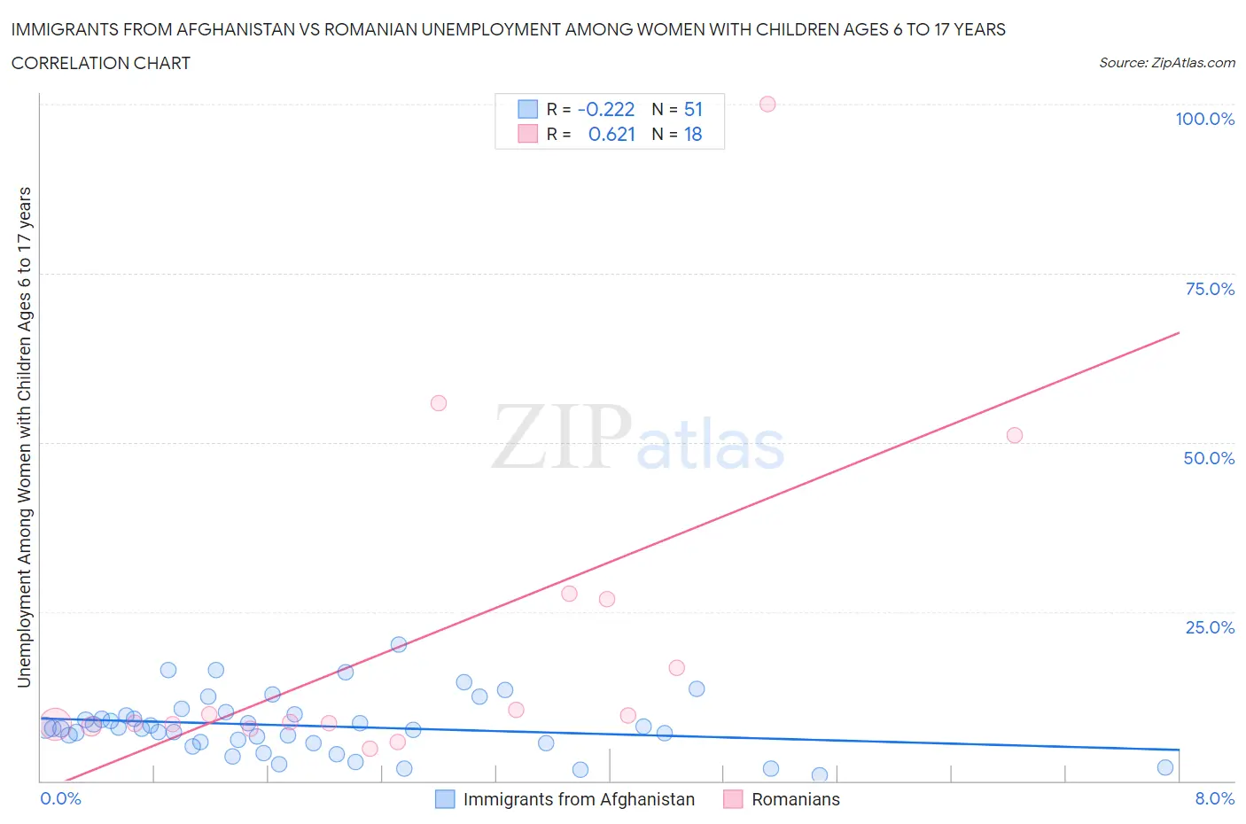 Immigrants from Afghanistan vs Romanian Unemployment Among Women with Children Ages 6 to 17 years