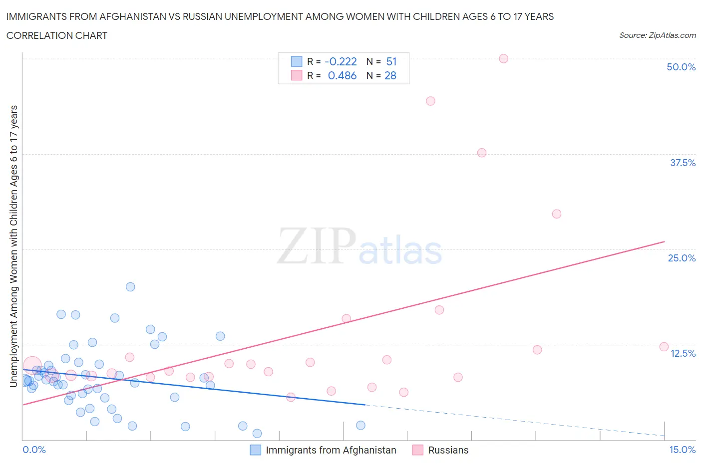 Immigrants from Afghanistan vs Russian Unemployment Among Women with Children Ages 6 to 17 years