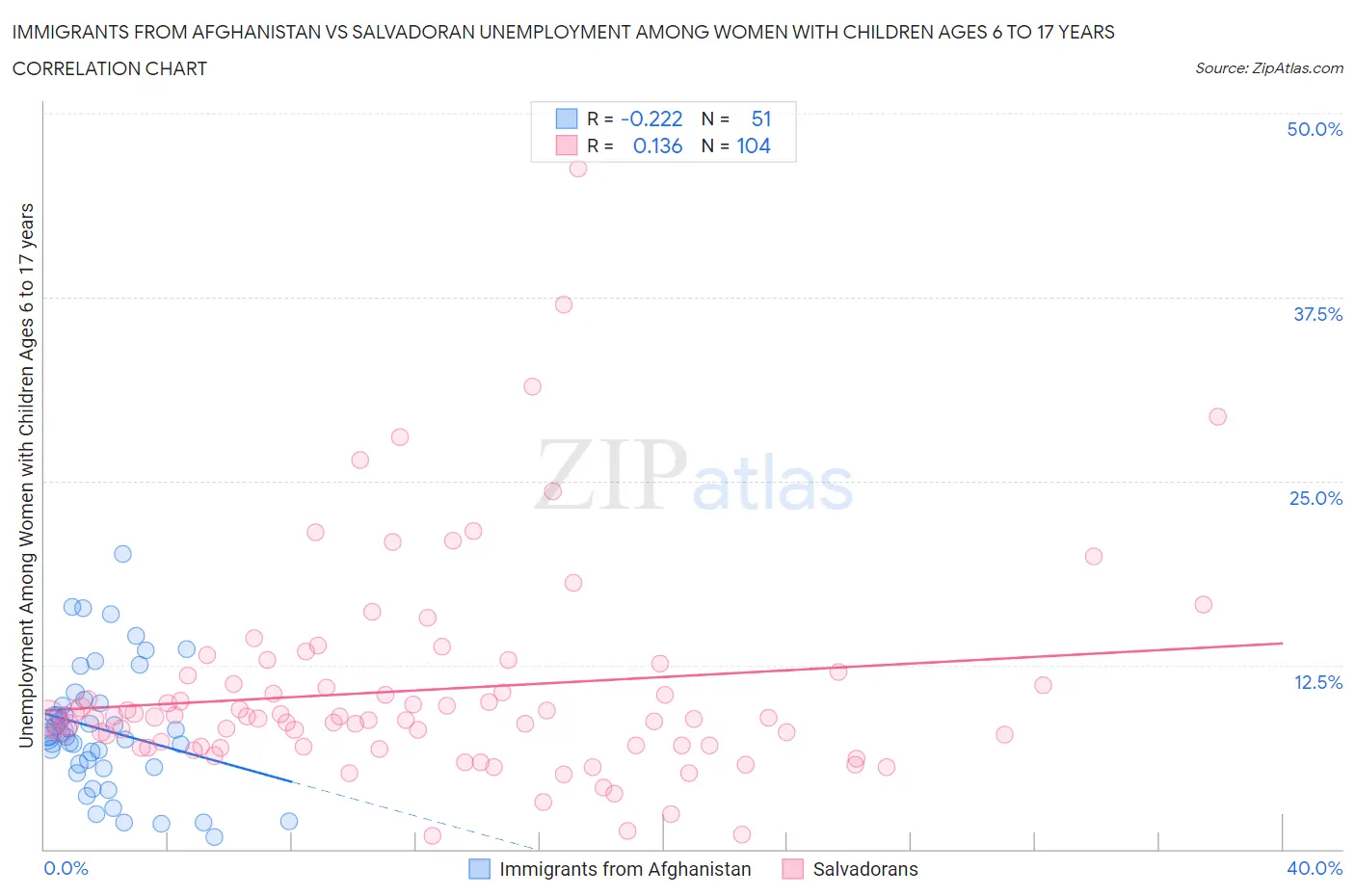 Immigrants from Afghanistan vs Salvadoran Unemployment Among Women with Children Ages 6 to 17 years
