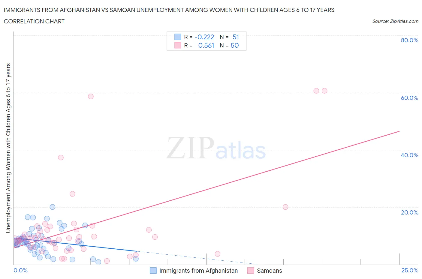Immigrants from Afghanistan vs Samoan Unemployment Among Women with Children Ages 6 to 17 years