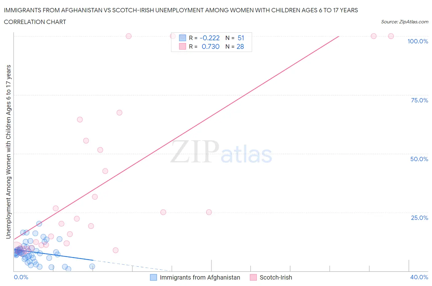 Immigrants from Afghanistan vs Scotch-Irish Unemployment Among Women with Children Ages 6 to 17 years