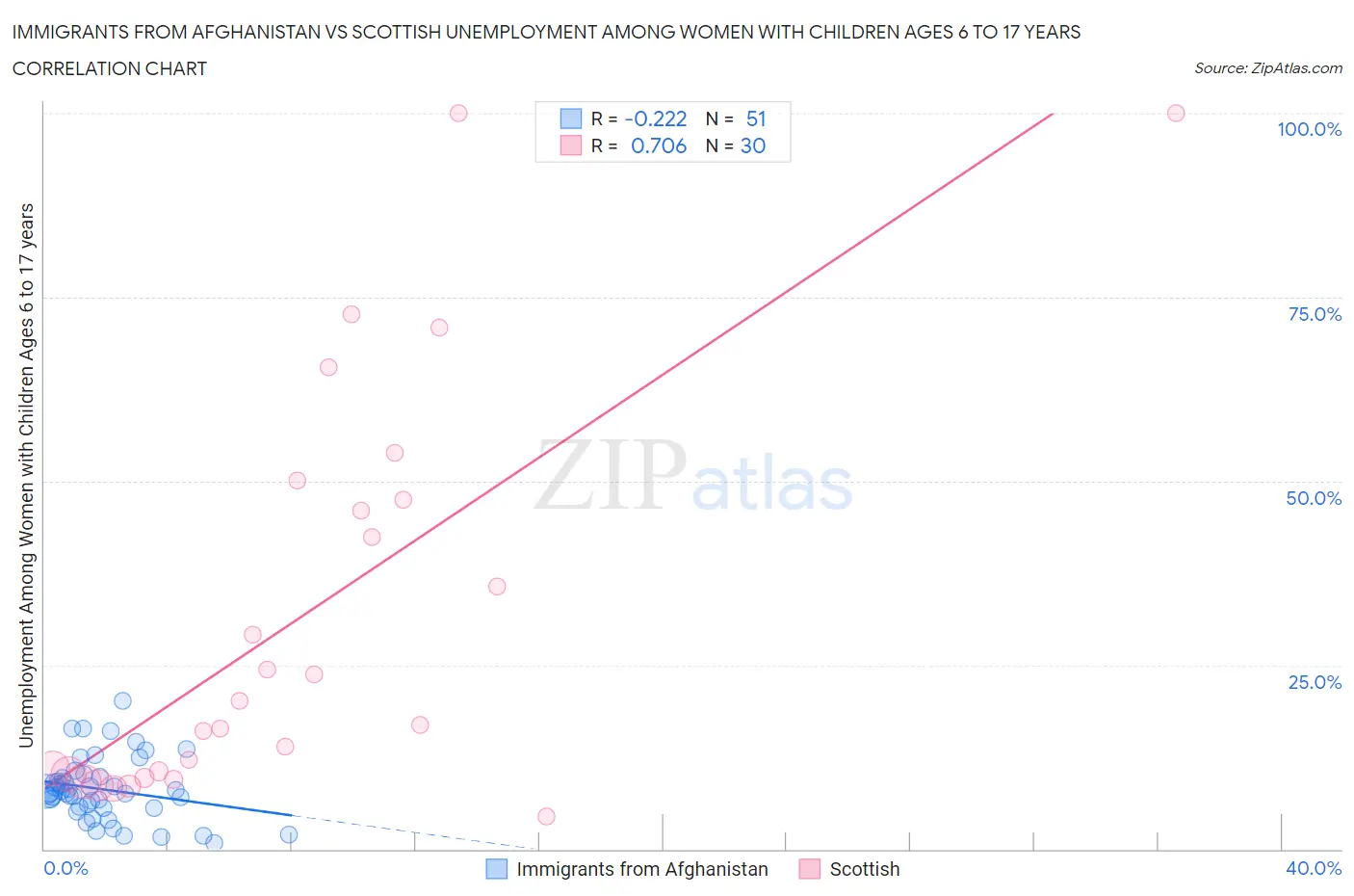 Immigrants from Afghanistan vs Scottish Unemployment Among Women with Children Ages 6 to 17 years
