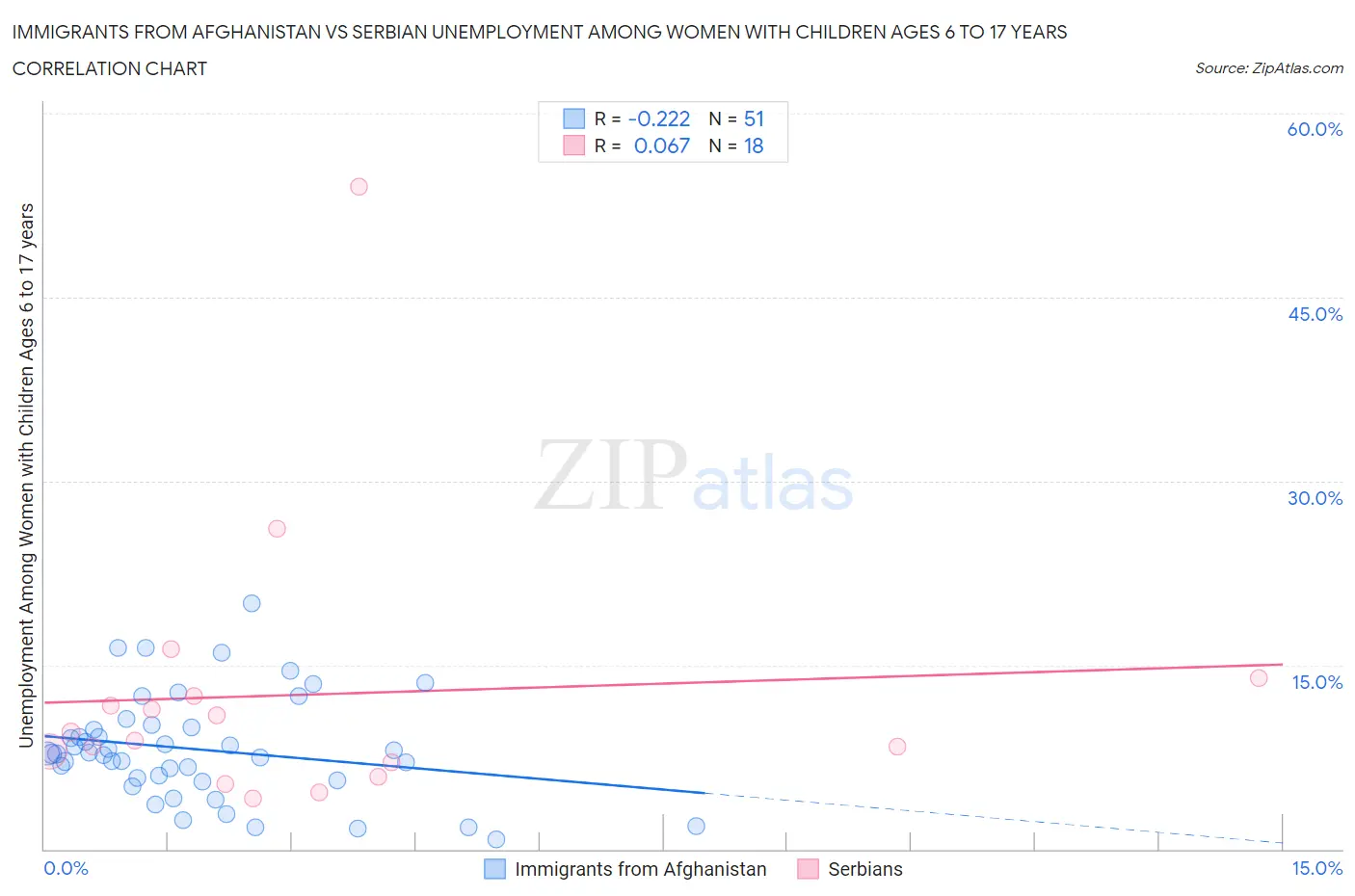 Immigrants from Afghanistan vs Serbian Unemployment Among Women with Children Ages 6 to 17 years