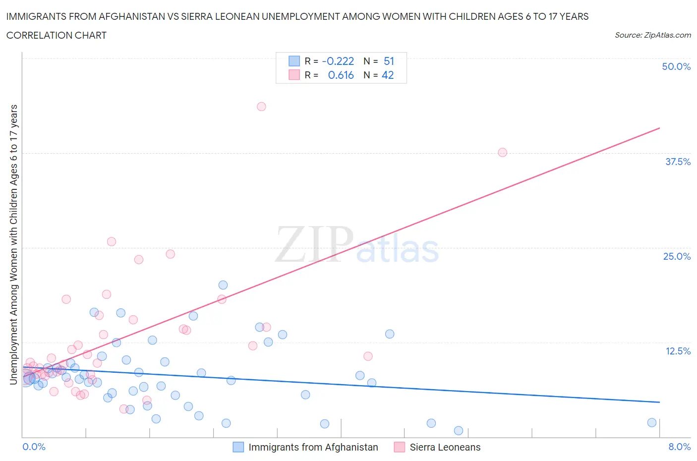 Immigrants from Afghanistan vs Sierra Leonean Unemployment Among Women with Children Ages 6 to 17 years