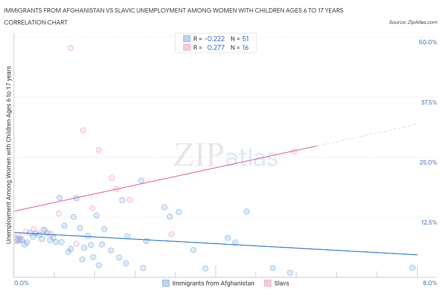Immigrants from Afghanistan vs Slavic Unemployment Among Women with Children Ages 6 to 17 years