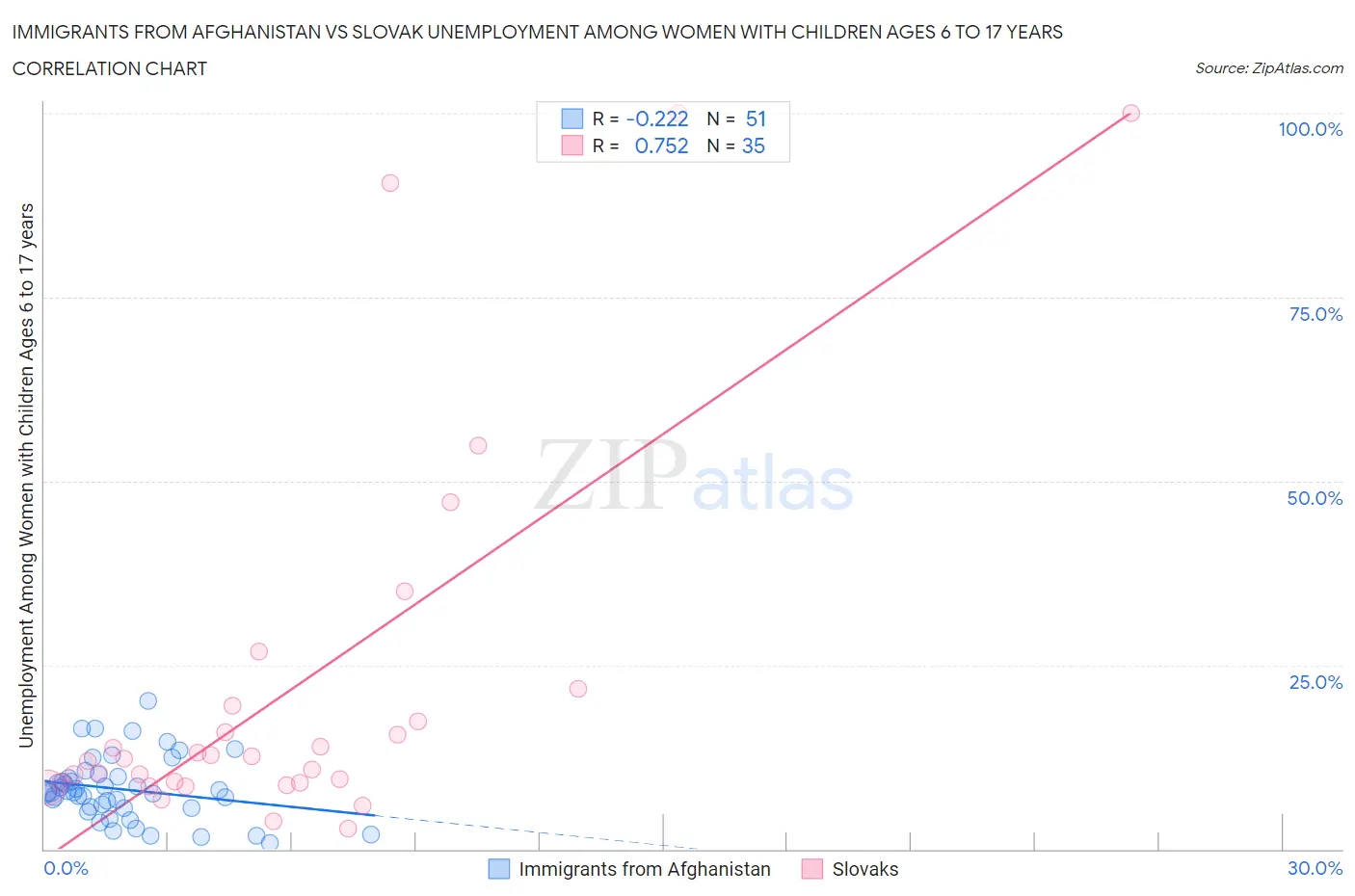 Immigrants from Afghanistan vs Slovak Unemployment Among Women with Children Ages 6 to 17 years