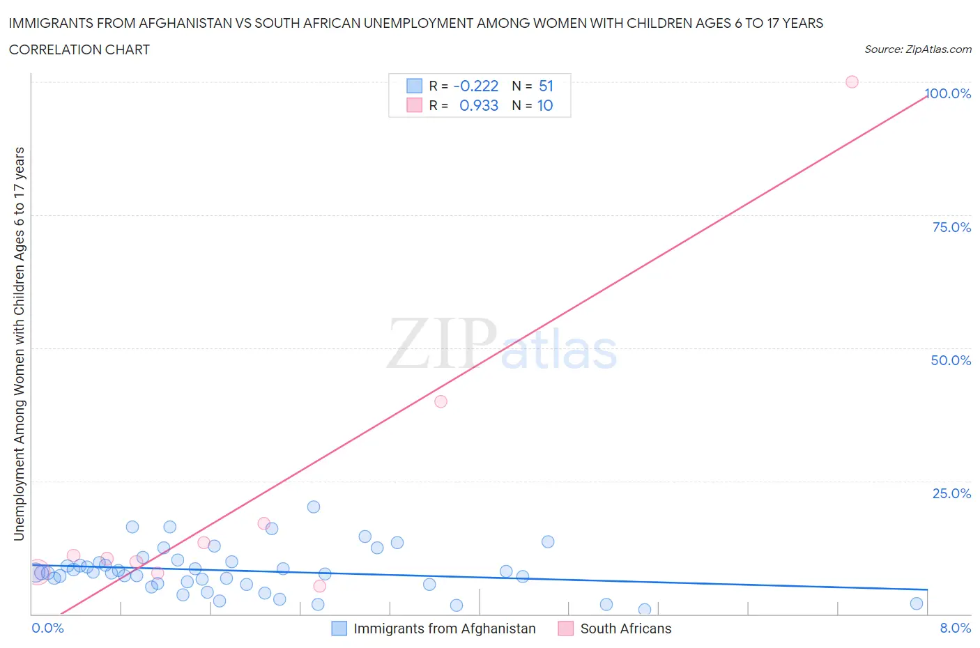 Immigrants from Afghanistan vs South African Unemployment Among Women with Children Ages 6 to 17 years