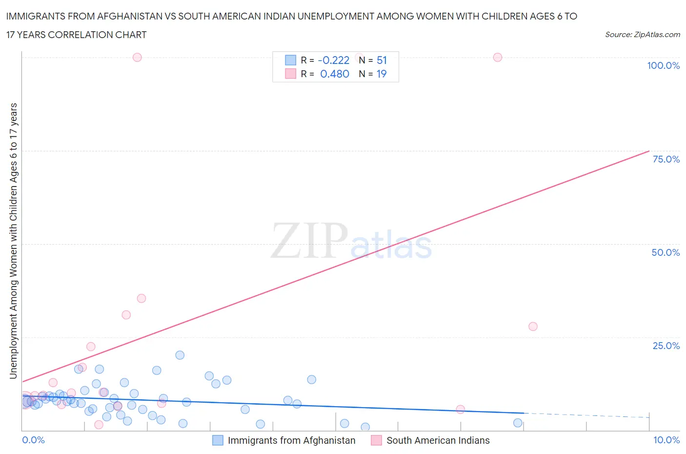 Immigrants from Afghanistan vs South American Indian Unemployment Among Women with Children Ages 6 to 17 years
