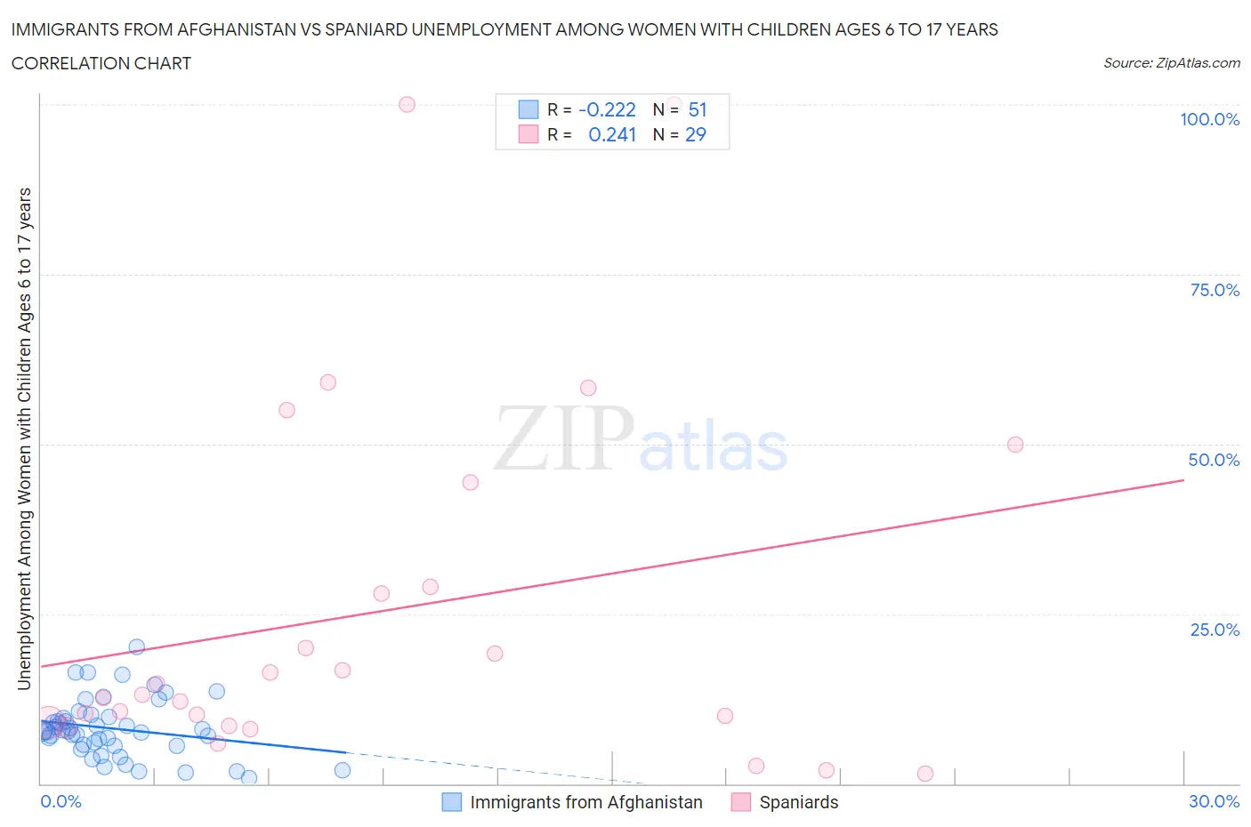 Immigrants from Afghanistan vs Spaniard Unemployment Among Women with Children Ages 6 to 17 years