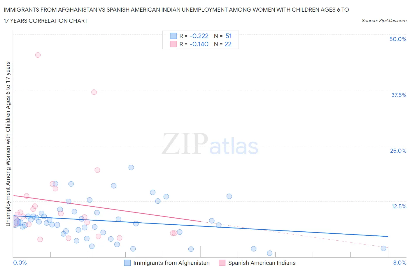 Immigrants from Afghanistan vs Spanish American Indian Unemployment Among Women with Children Ages 6 to 17 years