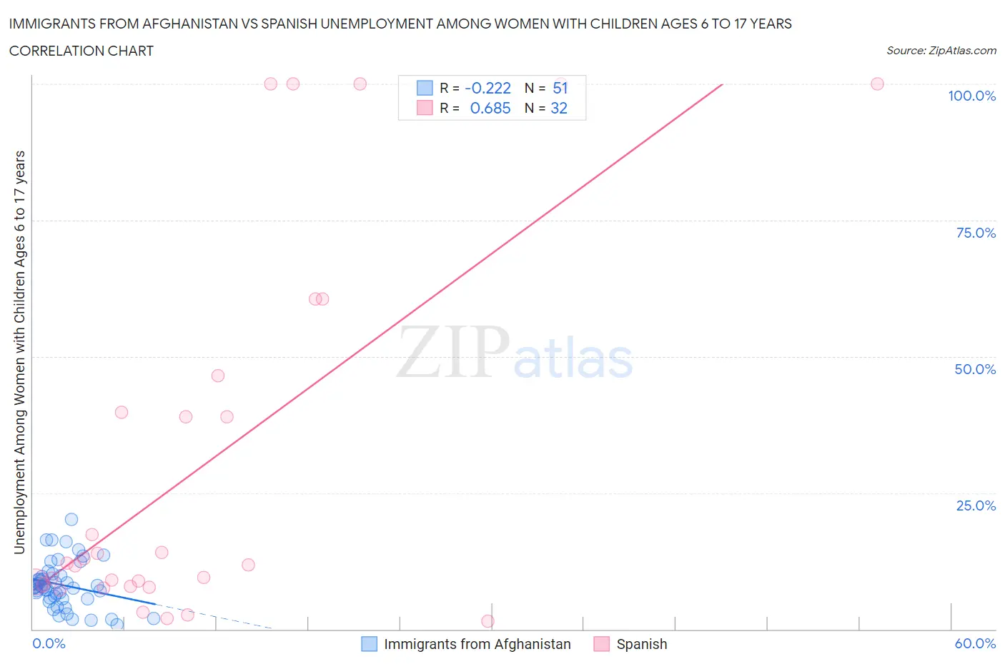 Immigrants from Afghanistan vs Spanish Unemployment Among Women with Children Ages 6 to 17 years