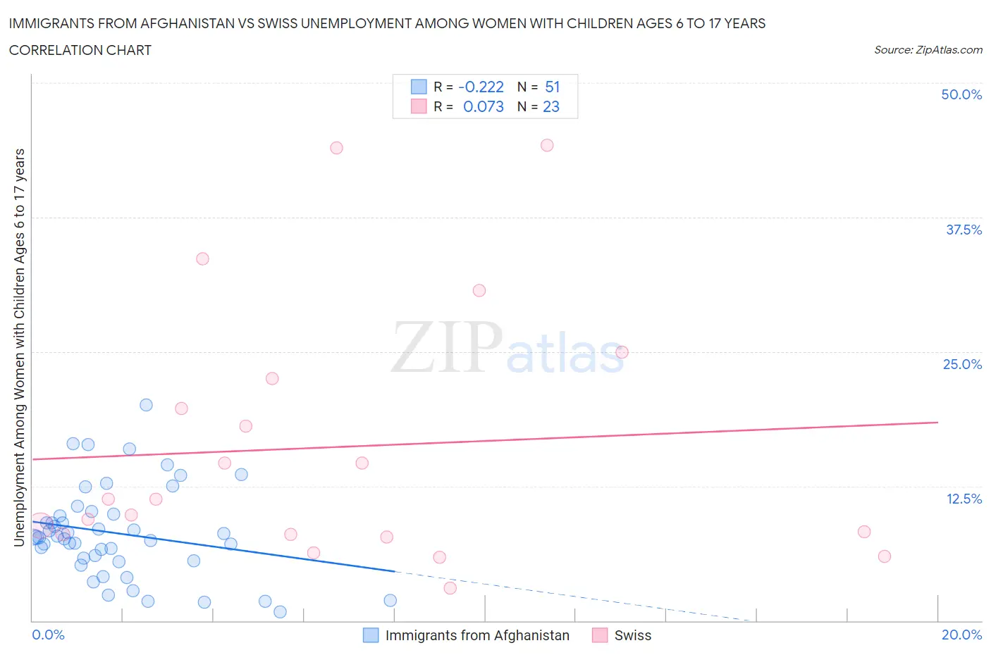 Immigrants from Afghanistan vs Swiss Unemployment Among Women with Children Ages 6 to 17 years