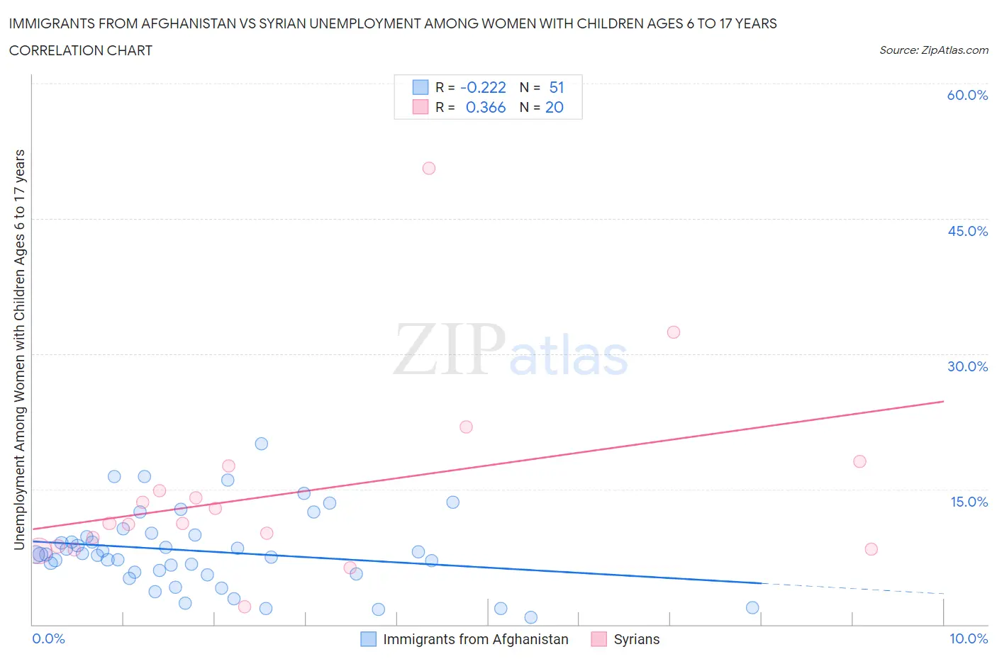 Immigrants from Afghanistan vs Syrian Unemployment Among Women with Children Ages 6 to 17 years