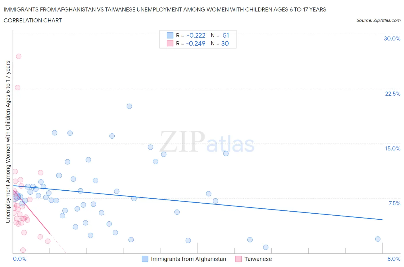Immigrants from Afghanistan vs Taiwanese Unemployment Among Women with Children Ages 6 to 17 years