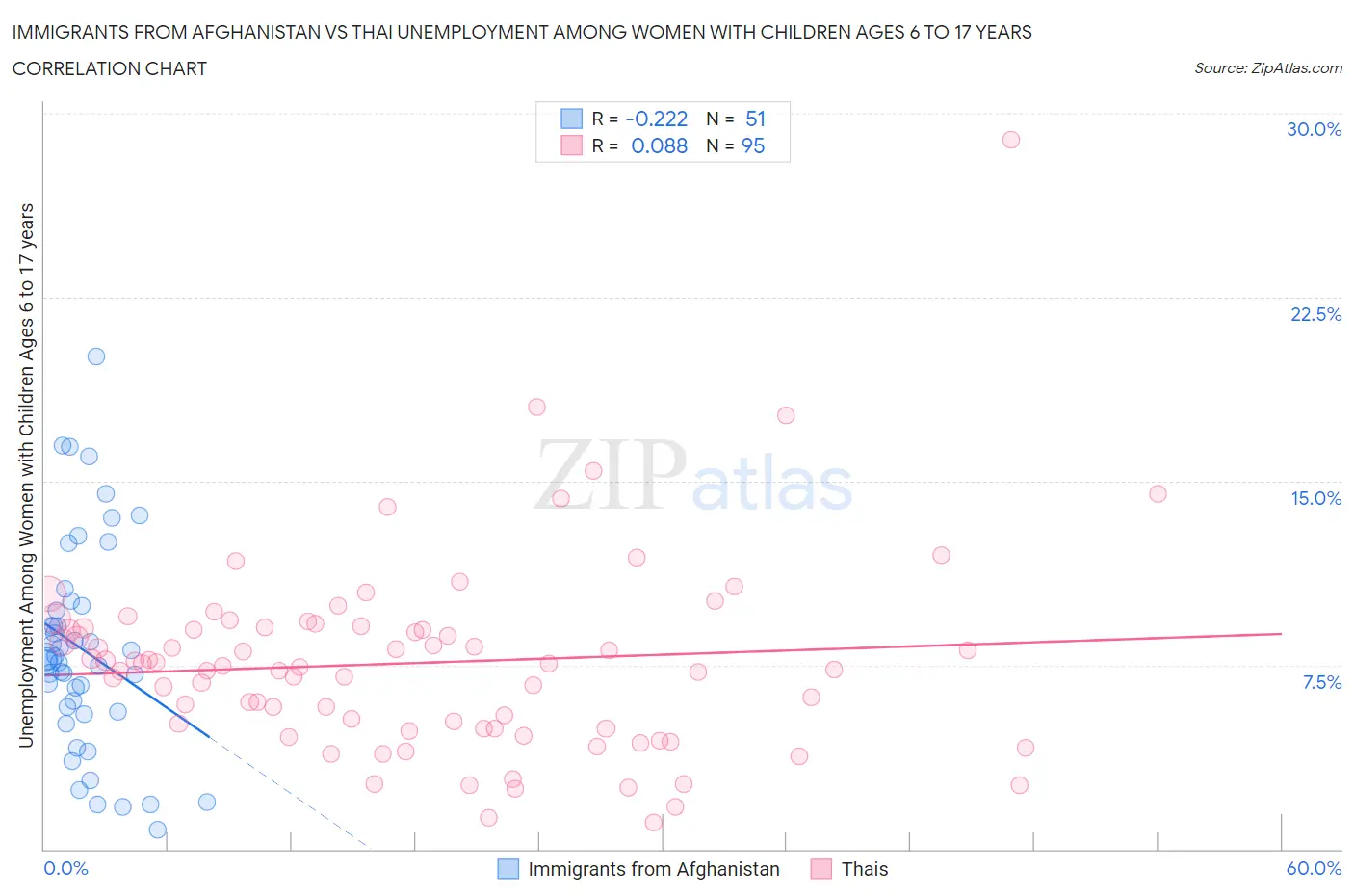 Immigrants from Afghanistan vs Thai Unemployment Among Women with Children Ages 6 to 17 years