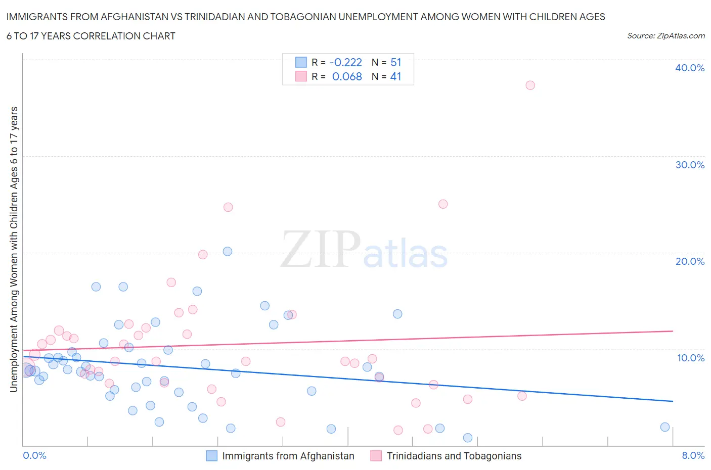 Immigrants from Afghanistan vs Trinidadian and Tobagonian Unemployment Among Women with Children Ages 6 to 17 years