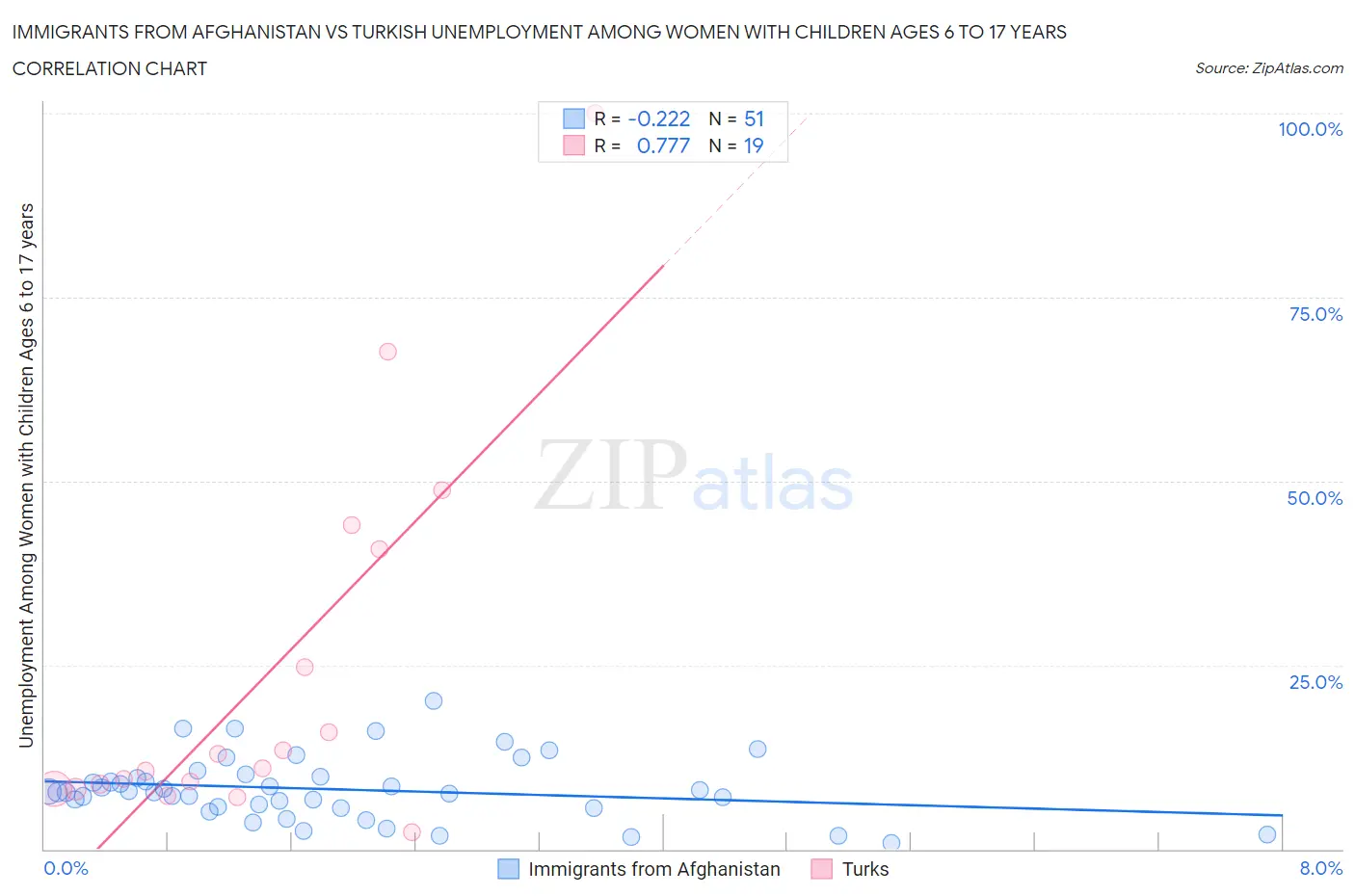 Immigrants from Afghanistan vs Turkish Unemployment Among Women with Children Ages 6 to 17 years