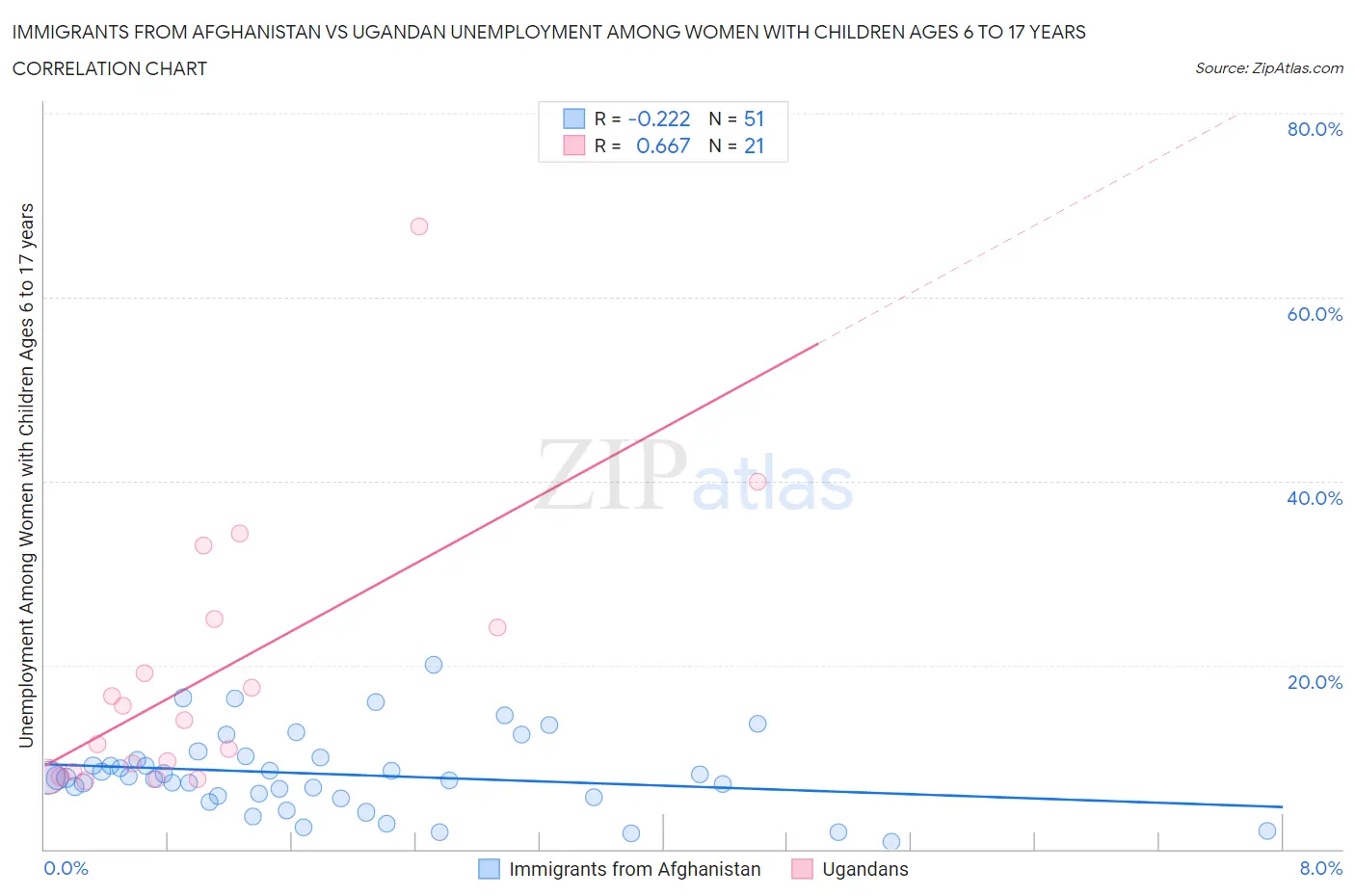 Immigrants from Afghanistan vs Ugandan Unemployment Among Women with Children Ages 6 to 17 years