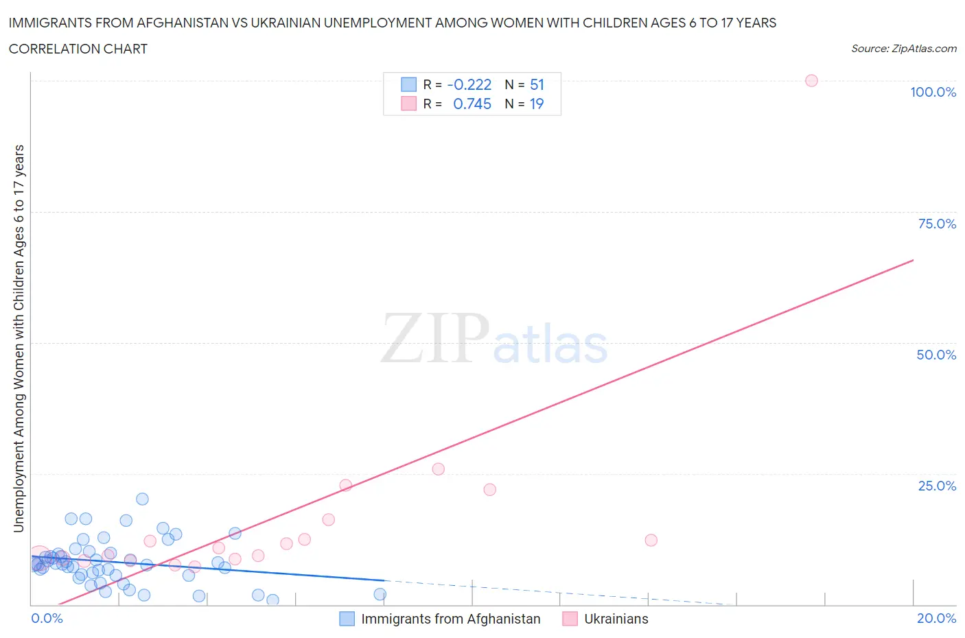 Immigrants from Afghanistan vs Ukrainian Unemployment Among Women with Children Ages 6 to 17 years