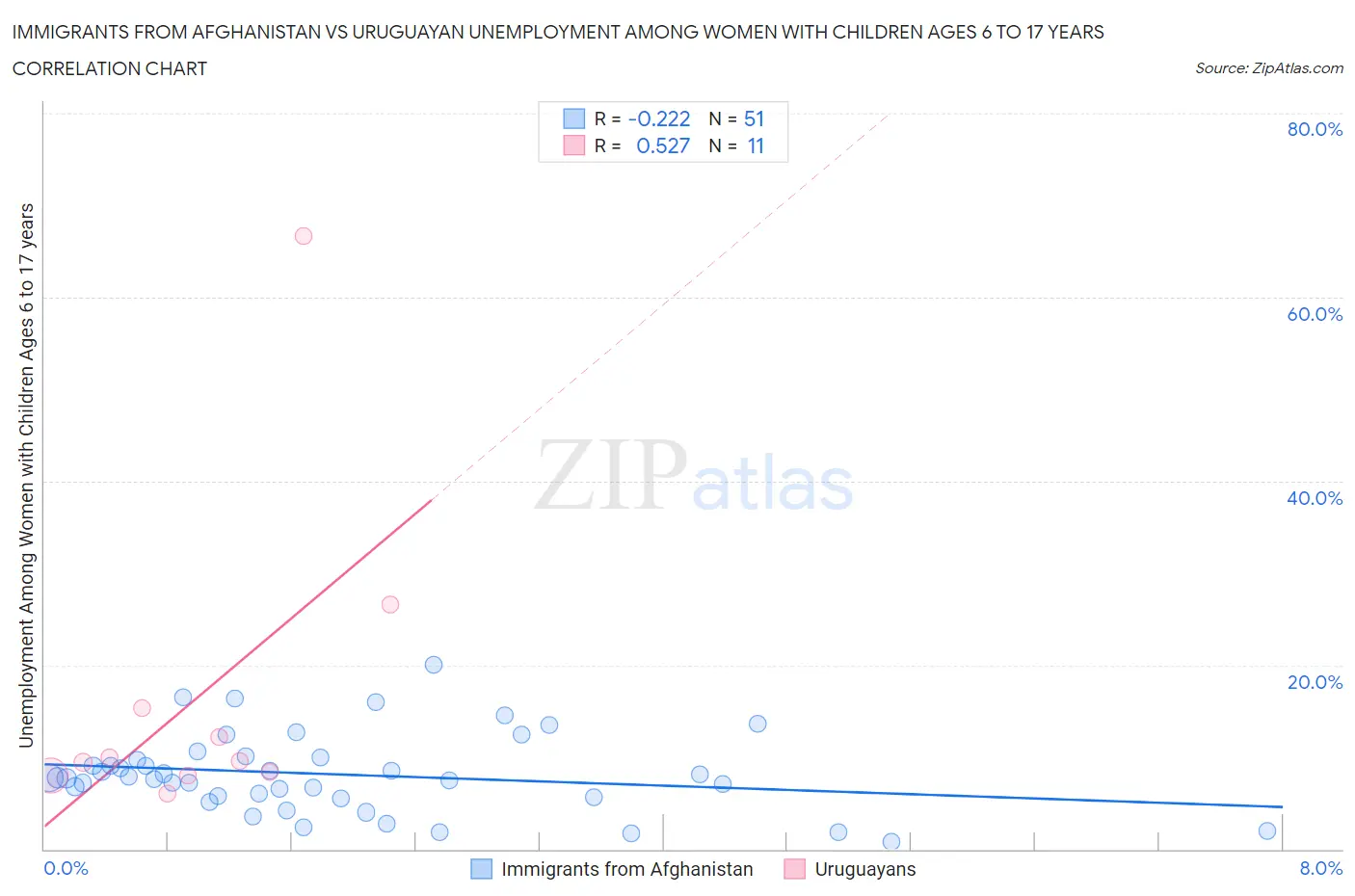 Immigrants from Afghanistan vs Uruguayan Unemployment Among Women with Children Ages 6 to 17 years
