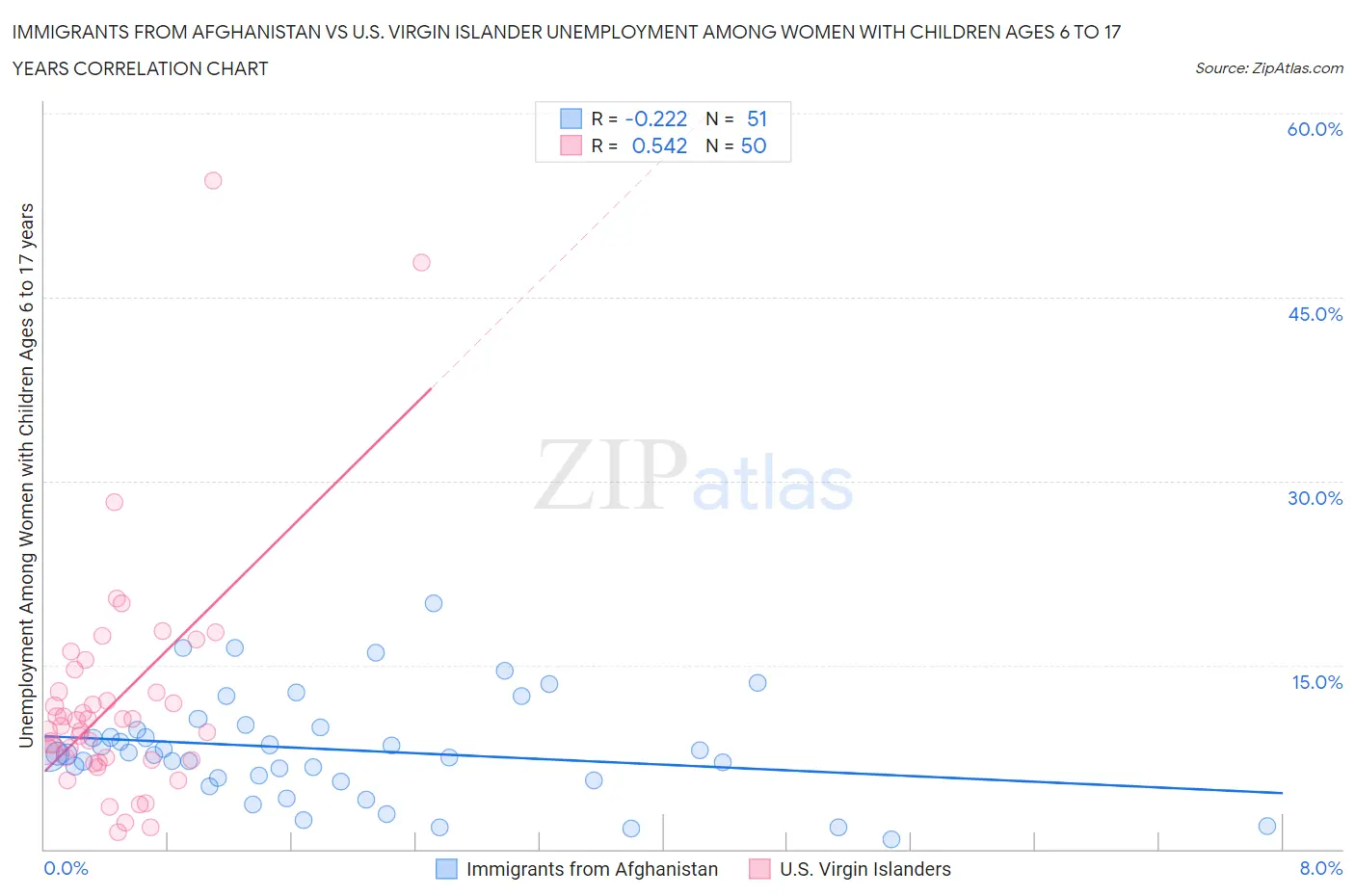 Immigrants from Afghanistan vs U.S. Virgin Islander Unemployment Among Women with Children Ages 6 to 17 years