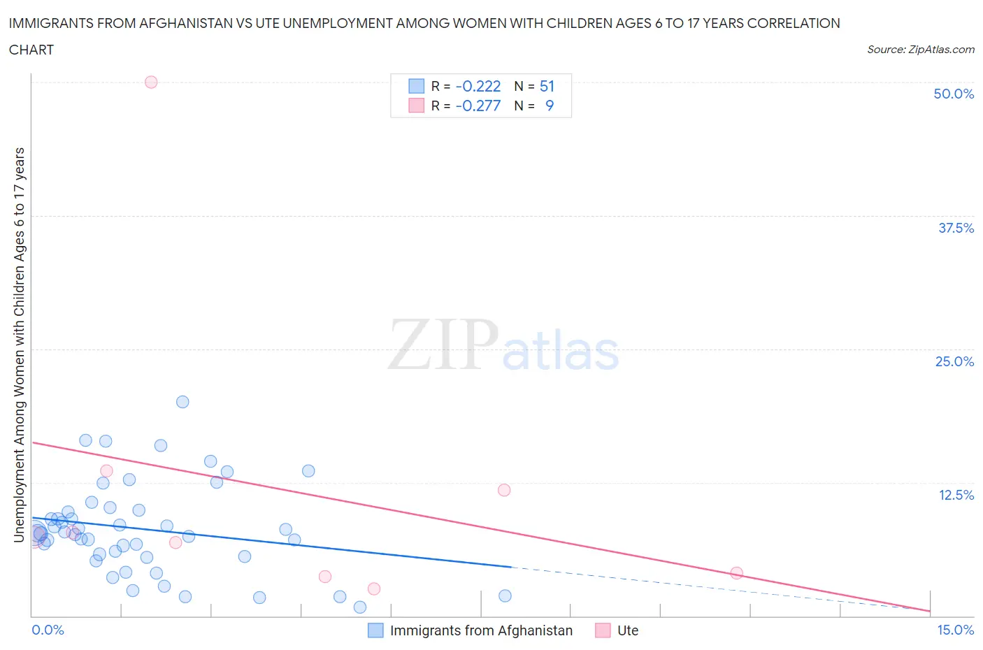 Immigrants from Afghanistan vs Ute Unemployment Among Women with Children Ages 6 to 17 years