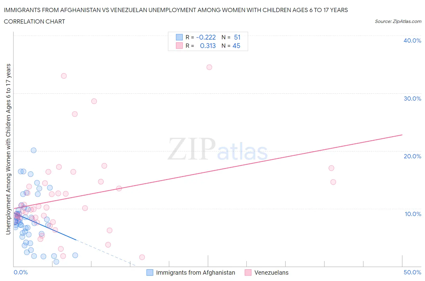 Immigrants from Afghanistan vs Venezuelan Unemployment Among Women with Children Ages 6 to 17 years
