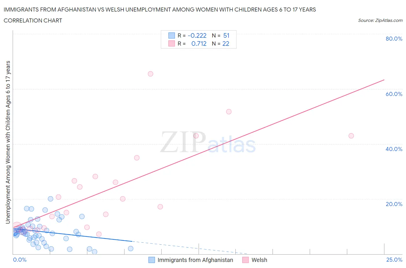 Immigrants from Afghanistan vs Welsh Unemployment Among Women with Children Ages 6 to 17 years