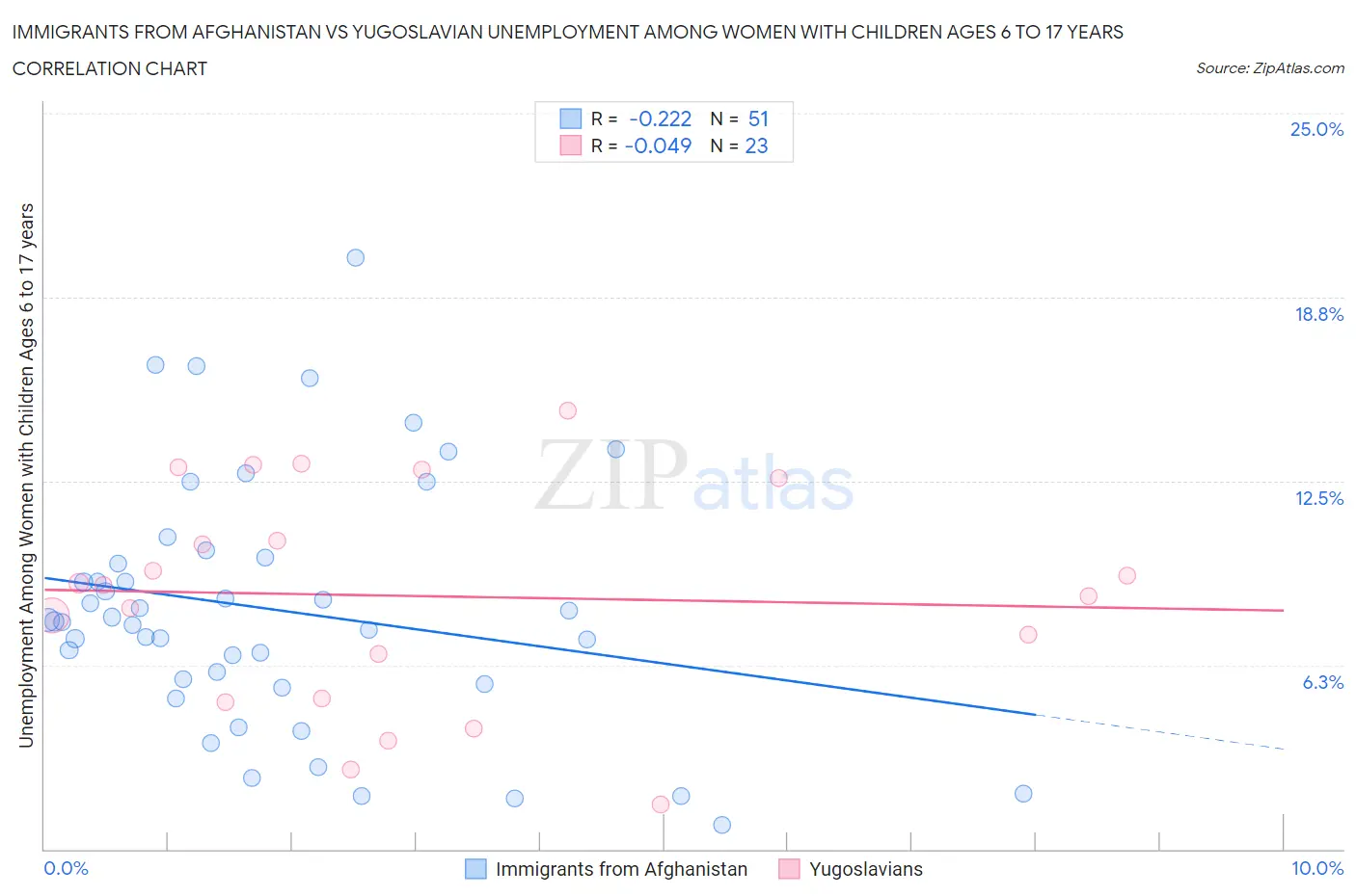 Immigrants from Afghanistan vs Yugoslavian Unemployment Among Women with Children Ages 6 to 17 years