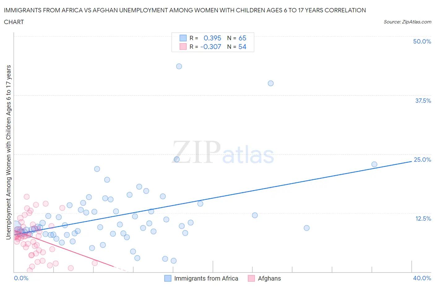 Immigrants from Africa vs Afghan Unemployment Among Women with Children Ages 6 to 17 years