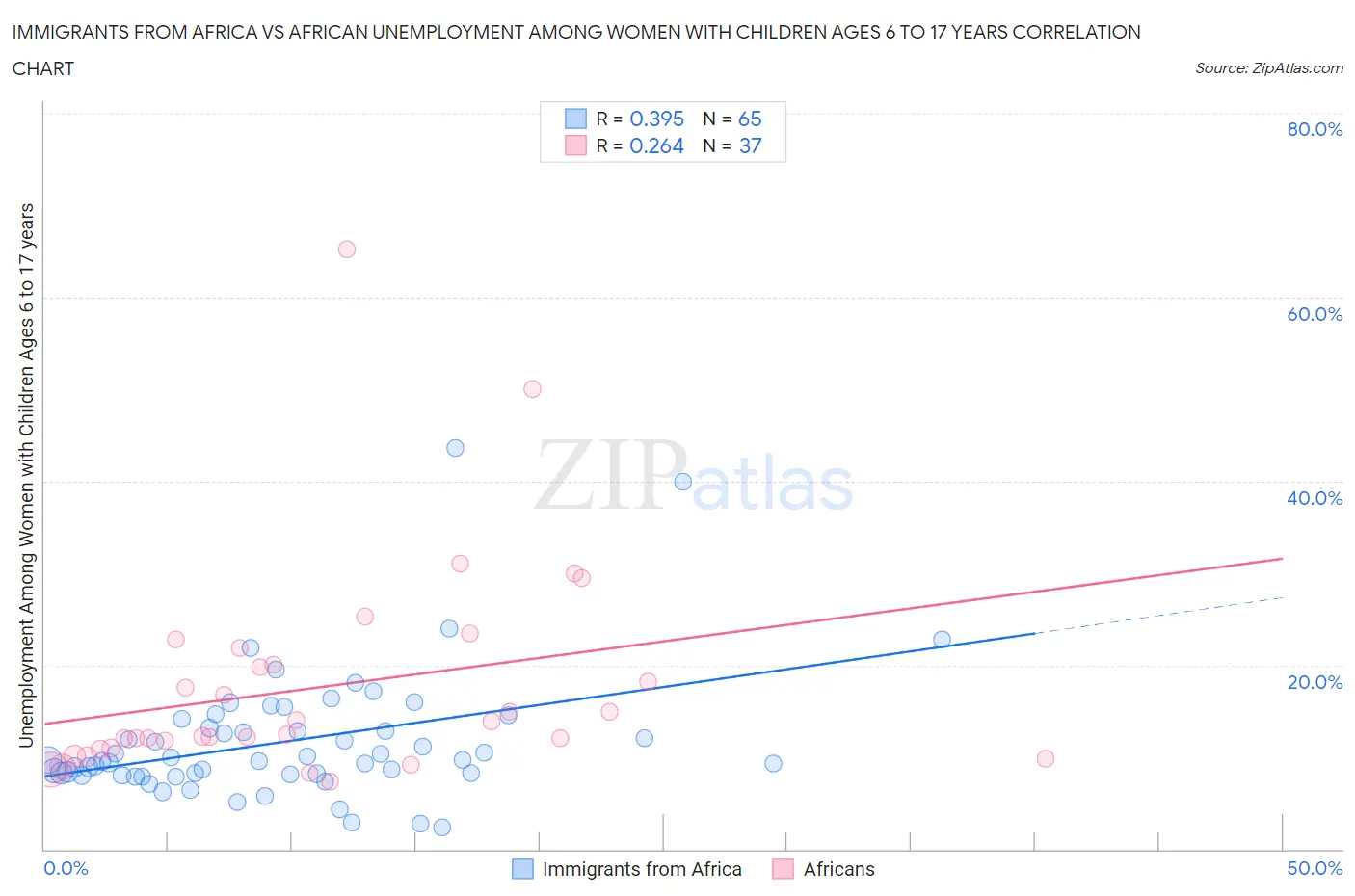 Immigrants from Africa vs African Unemployment Among Women with Children Ages 6 to 17 years