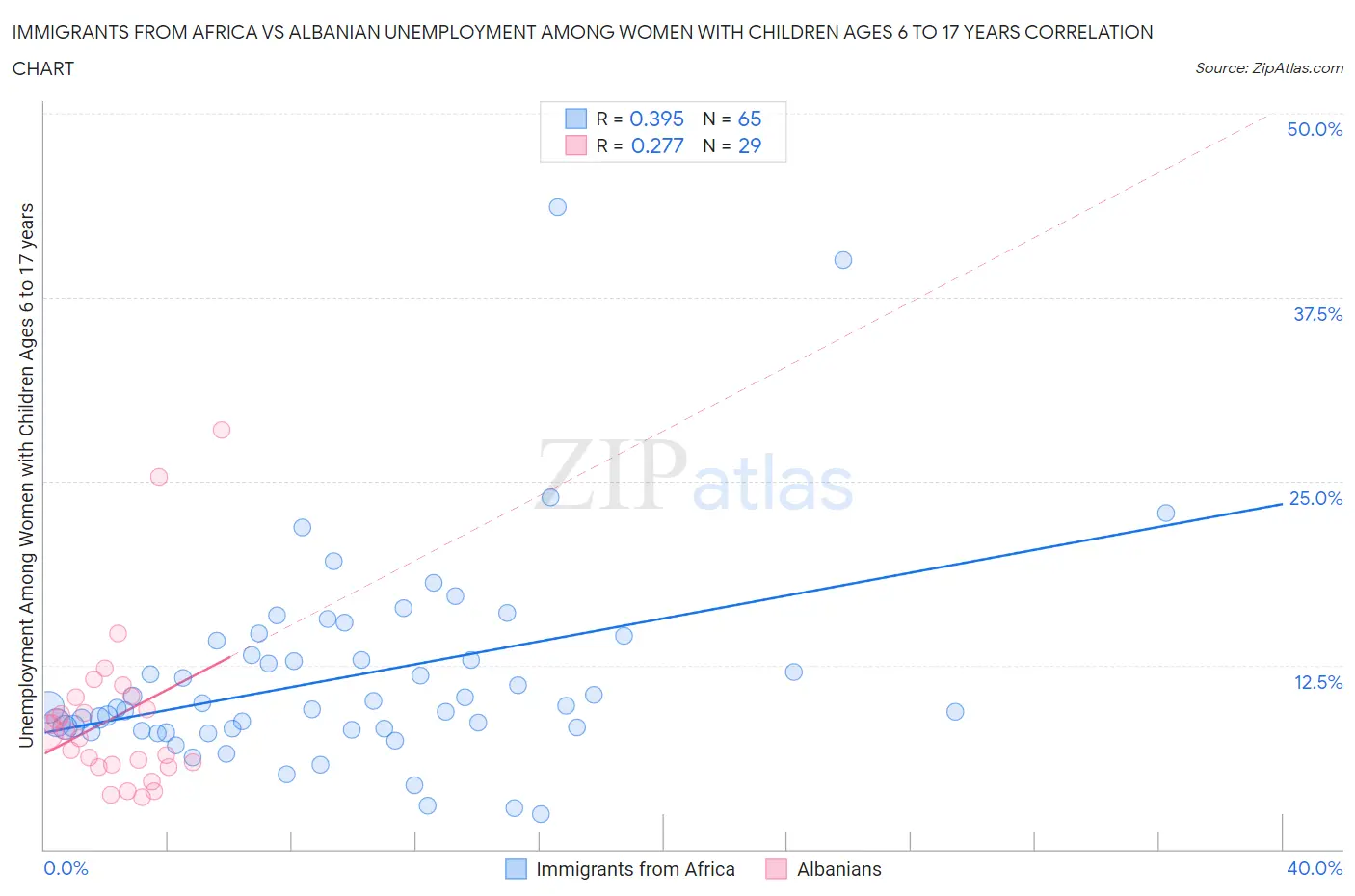 Immigrants from Africa vs Albanian Unemployment Among Women with Children Ages 6 to 17 years