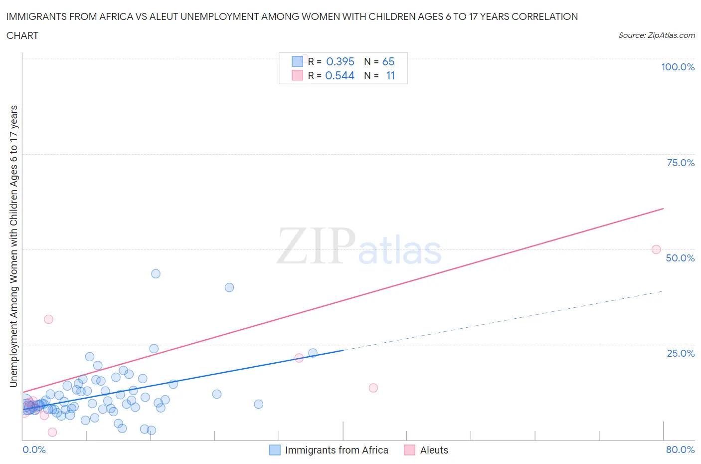 Immigrants from Africa vs Aleut Unemployment Among Women with Children Ages 6 to 17 years
