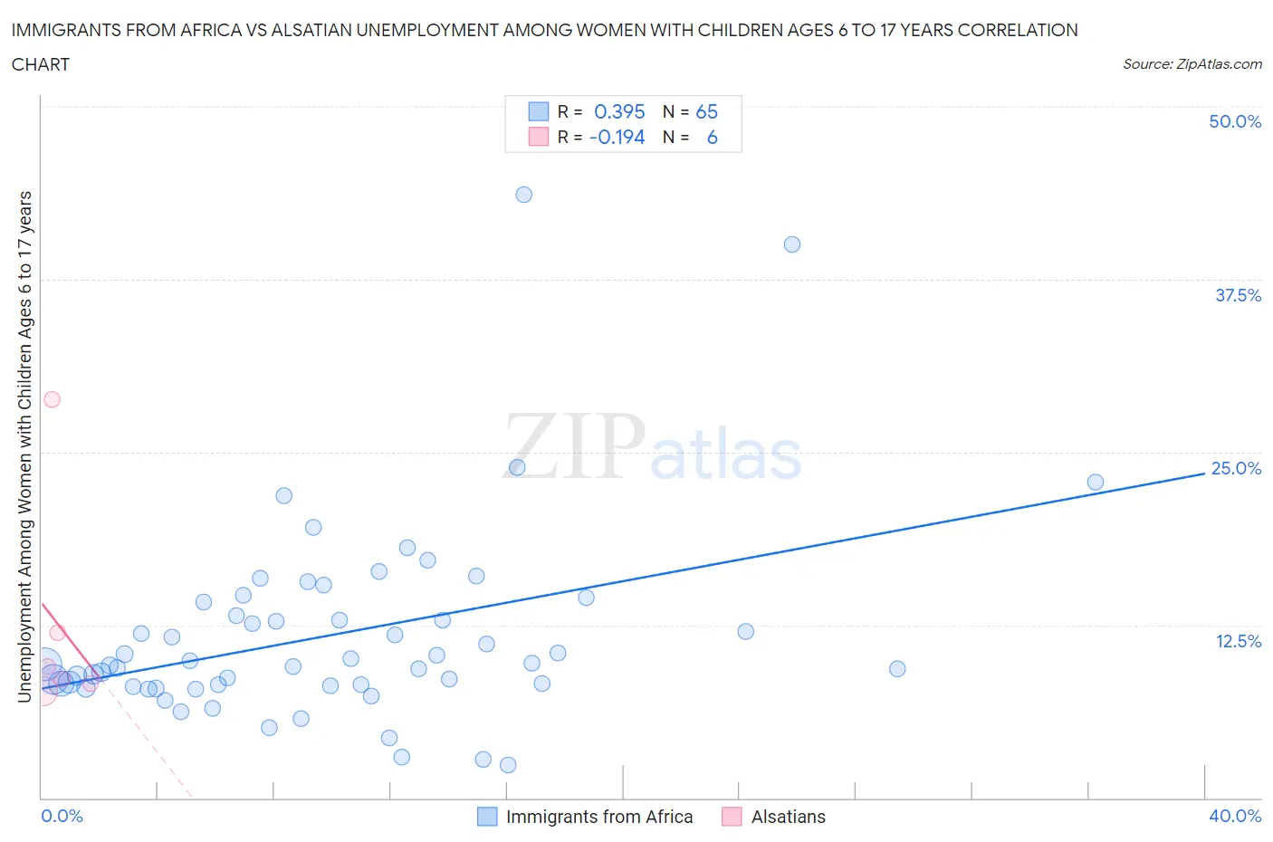Immigrants from Africa vs Alsatian Unemployment Among Women with Children Ages 6 to 17 years