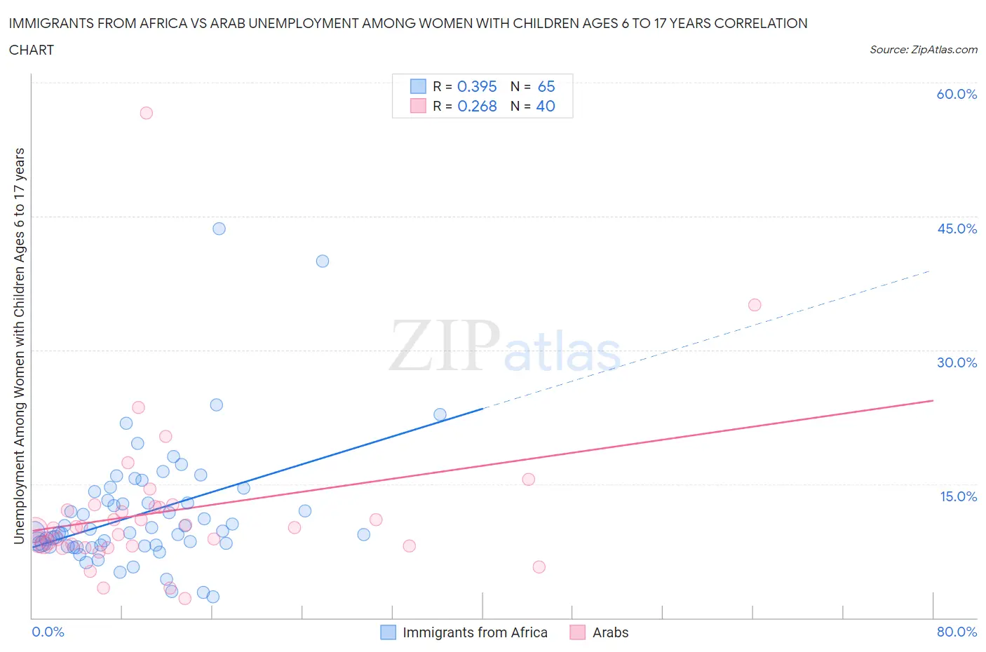 Immigrants from Africa vs Arab Unemployment Among Women with Children Ages 6 to 17 years
