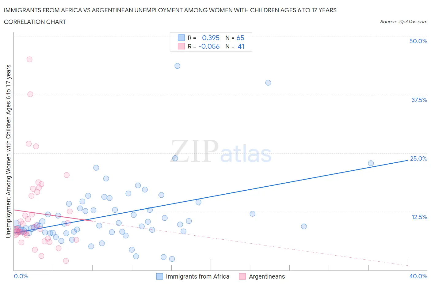 Immigrants from Africa vs Argentinean Unemployment Among Women with Children Ages 6 to 17 years