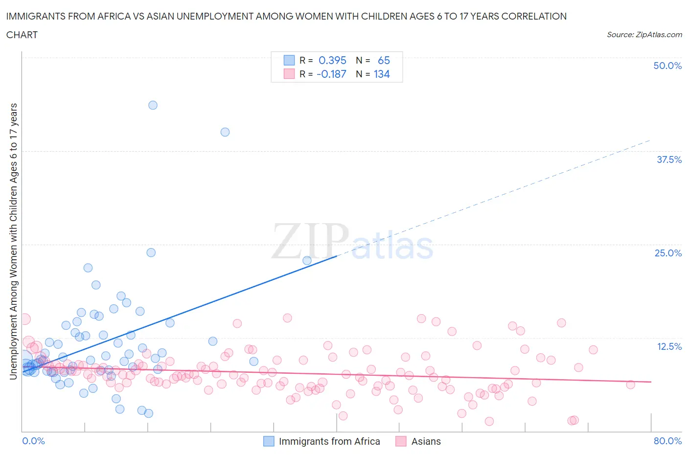Immigrants from Africa vs Asian Unemployment Among Women with Children Ages 6 to 17 years