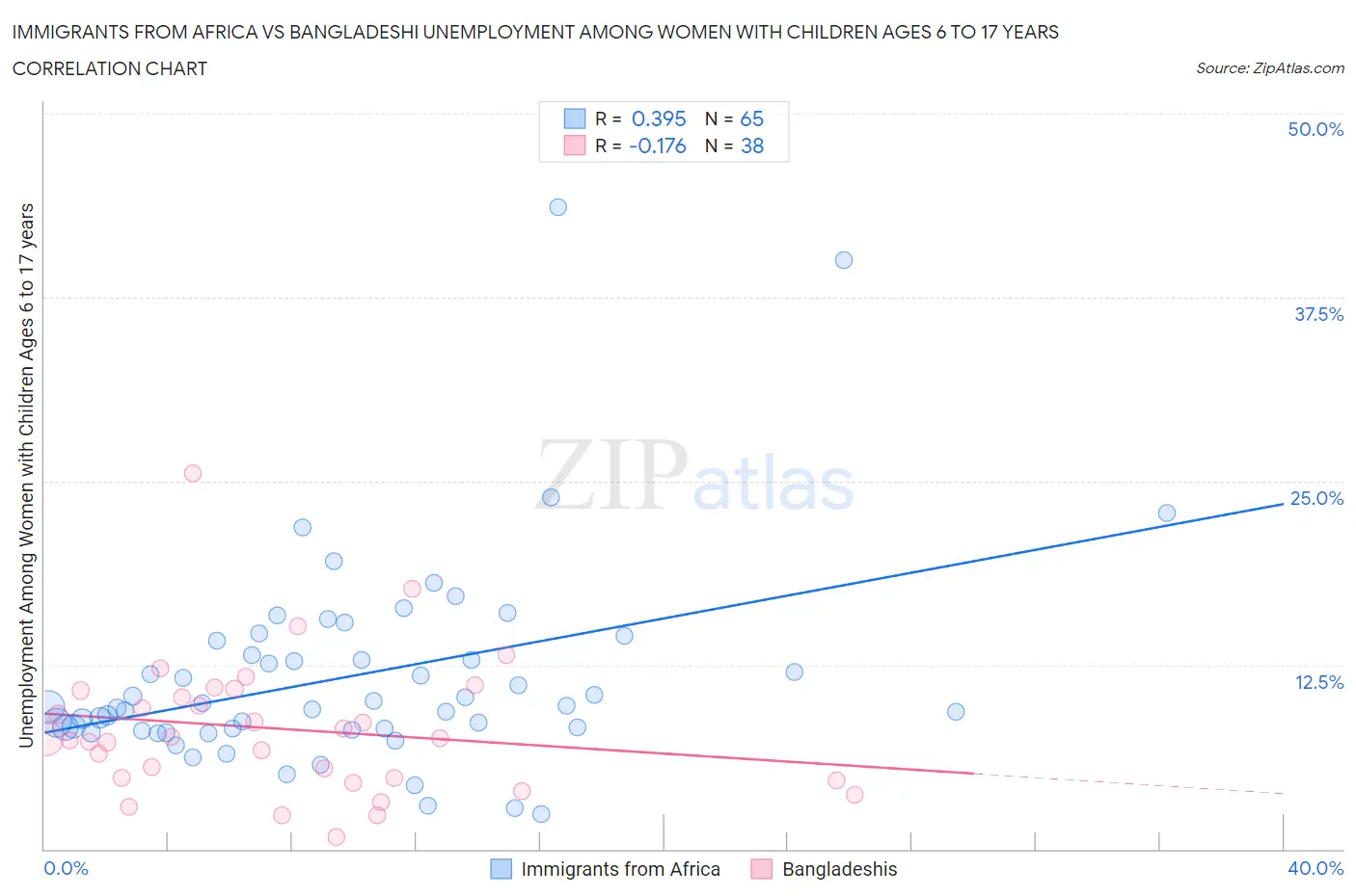 Immigrants from Africa vs Bangladeshi Unemployment Among Women with Children Ages 6 to 17 years