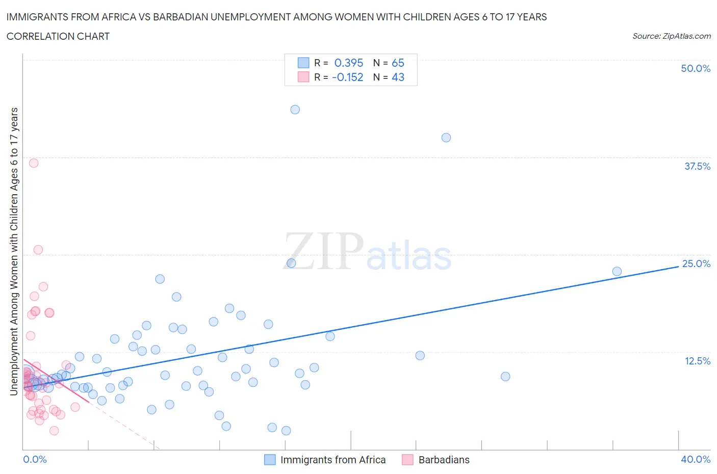 Immigrants from Africa vs Barbadian Unemployment Among Women with Children Ages 6 to 17 years