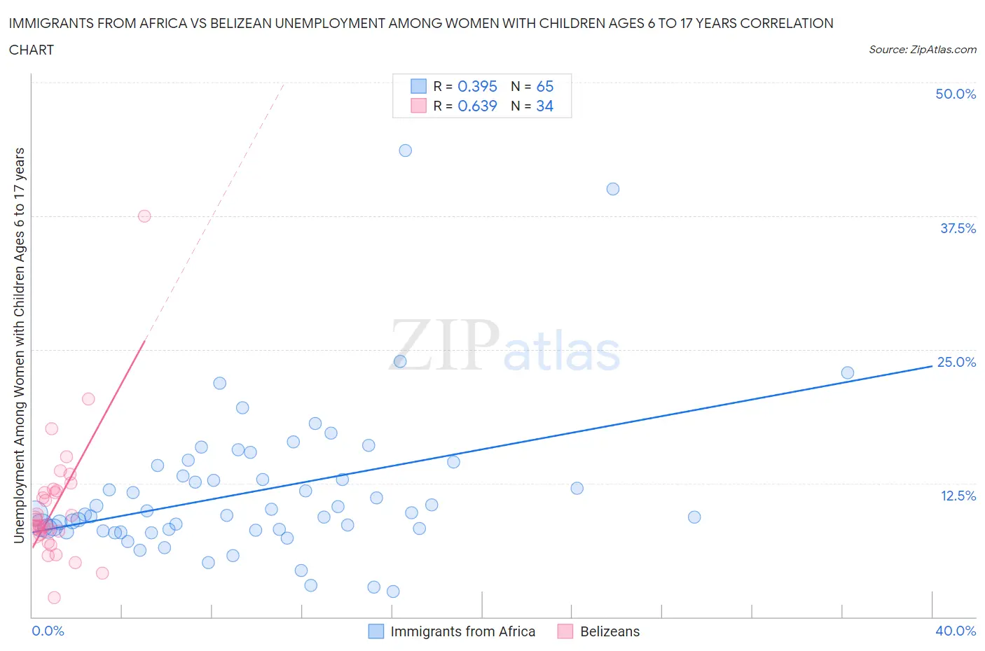 Immigrants from Africa vs Belizean Unemployment Among Women with Children Ages 6 to 17 years