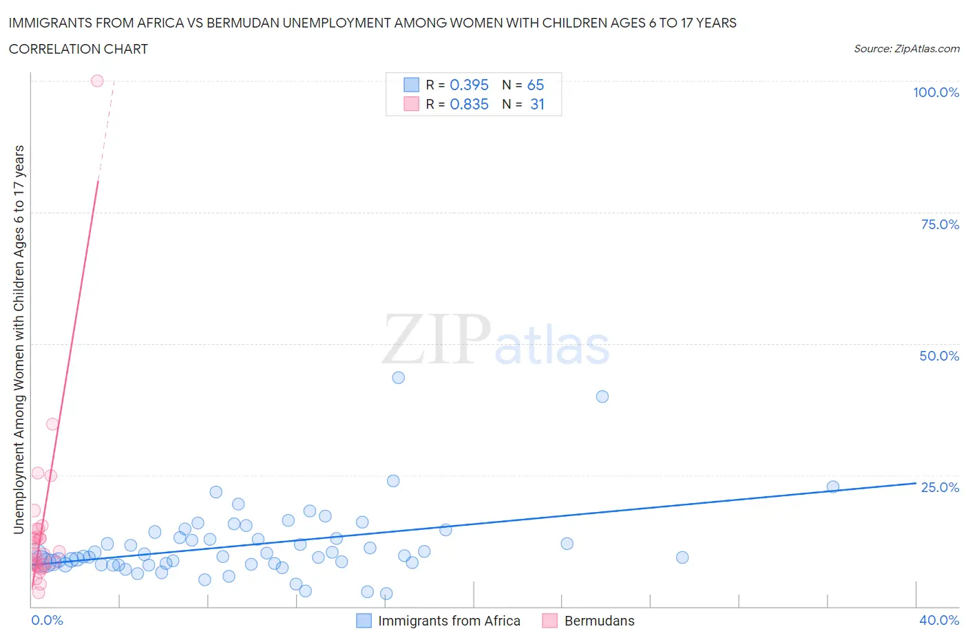 Immigrants from Africa vs Bermudan Unemployment Among Women with Children Ages 6 to 17 years