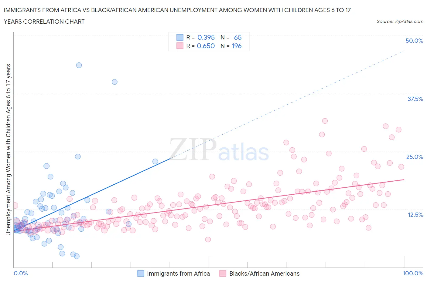 Immigrants from Africa vs Black/African American Unemployment Among Women with Children Ages 6 to 17 years