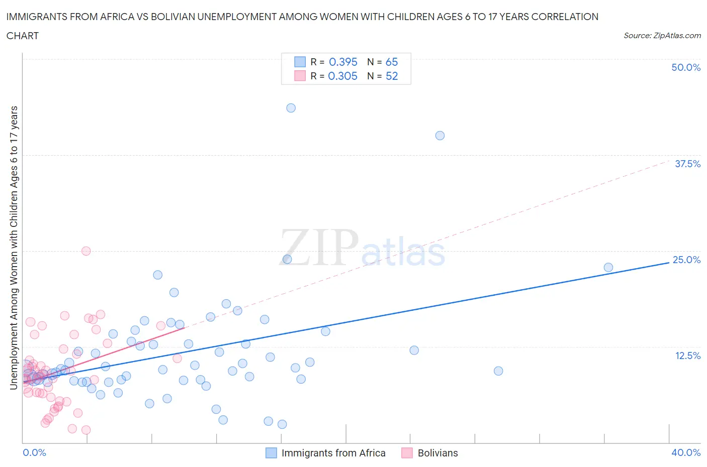 Immigrants from Africa vs Bolivian Unemployment Among Women with Children Ages 6 to 17 years