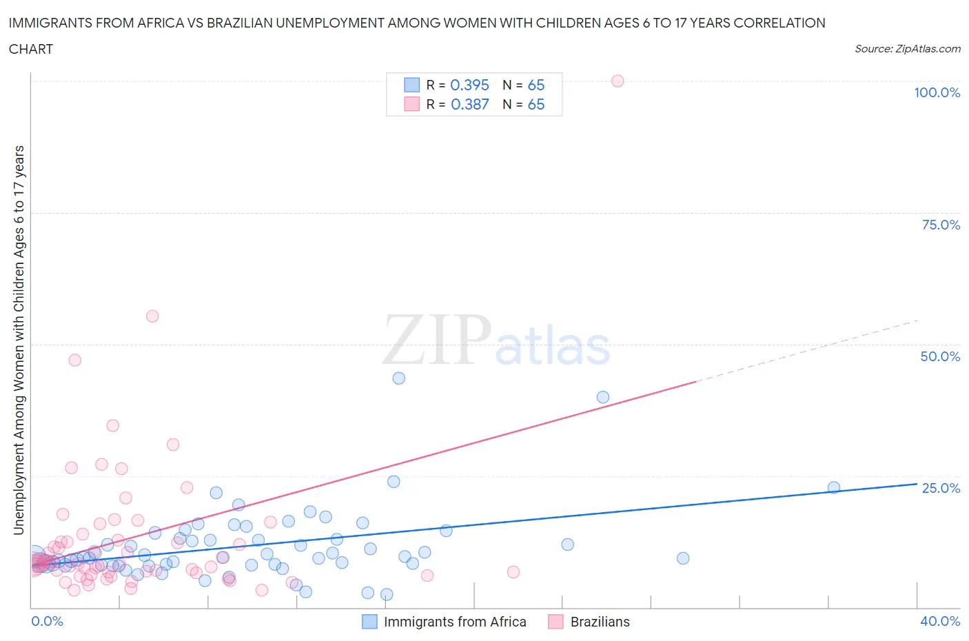 Immigrants from Africa vs Brazilian Unemployment Among Women with Children Ages 6 to 17 years