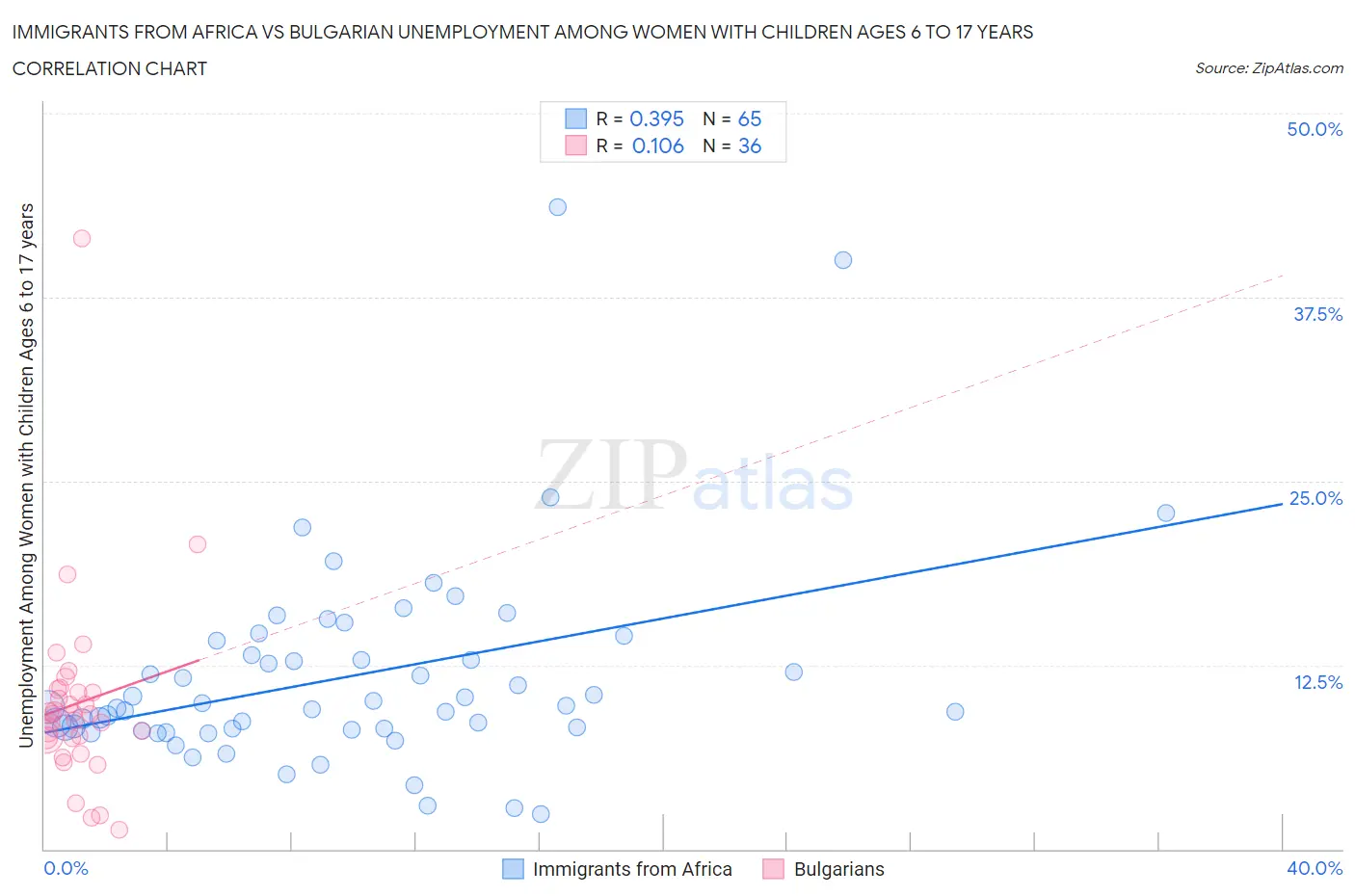 Immigrants from Africa vs Bulgarian Unemployment Among Women with Children Ages 6 to 17 years