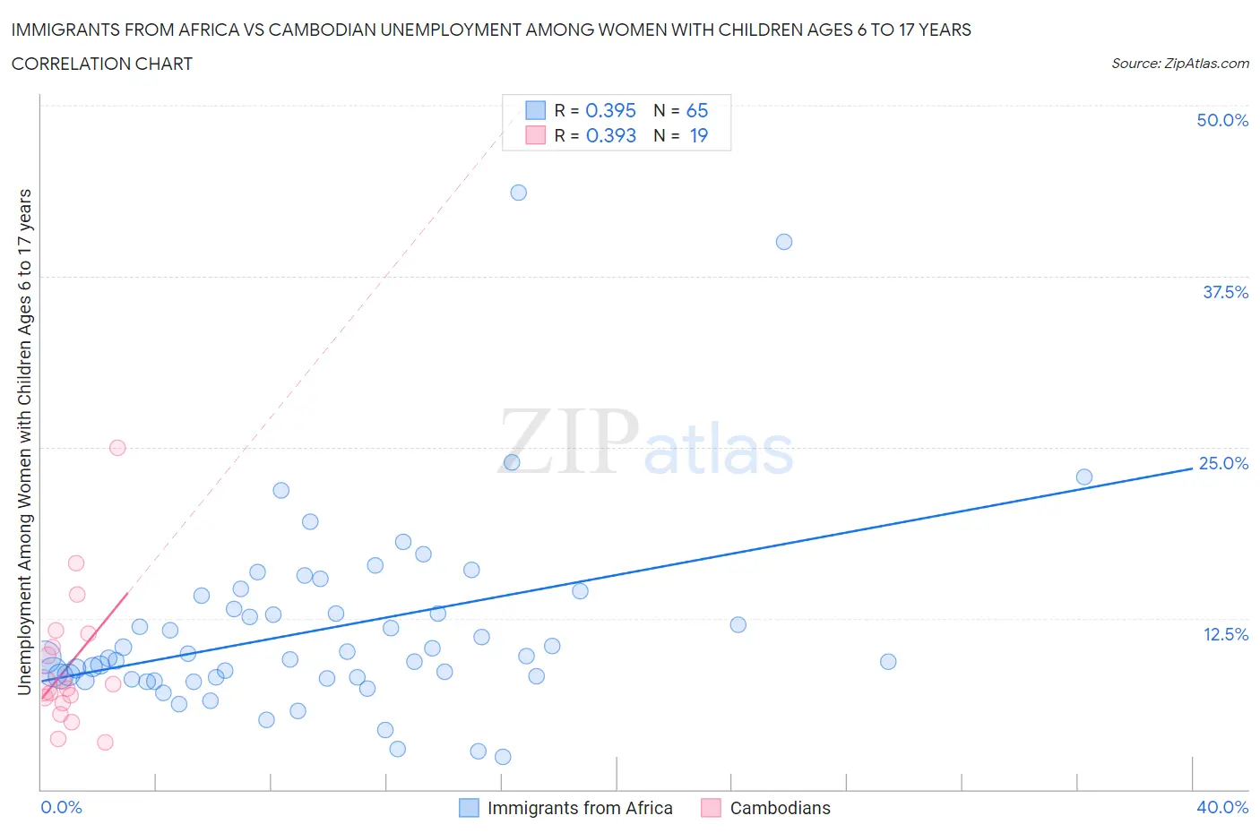 Immigrants from Africa vs Cambodian Unemployment Among Women with Children Ages 6 to 17 years