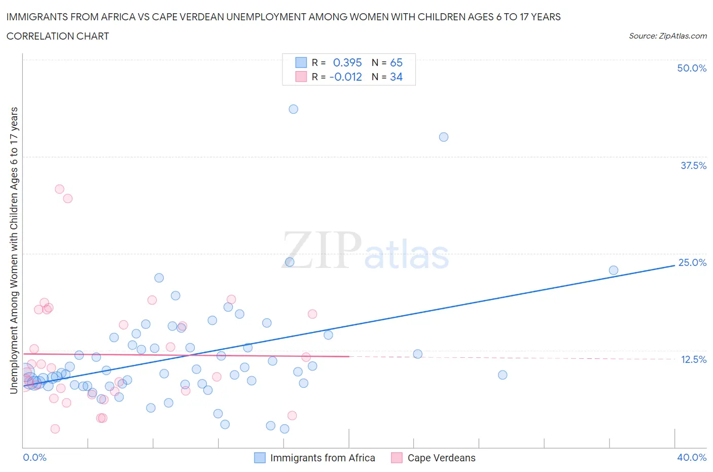 Immigrants from Africa vs Cape Verdean Unemployment Among Women with Children Ages 6 to 17 years