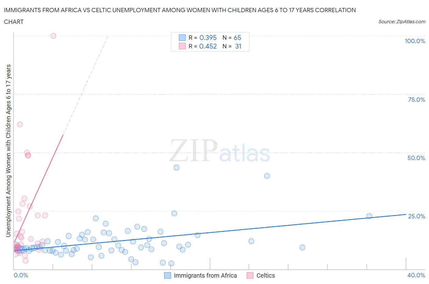 Immigrants from Africa vs Celtic Unemployment Among Women with Children Ages 6 to 17 years